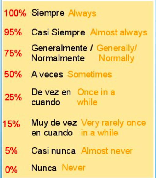 Spanish Adverbs Of Frequency Practice